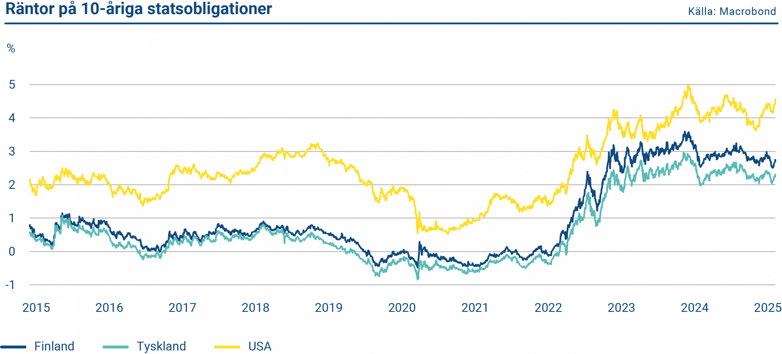 Diagrammet visar den tioåriga statsobligationsräntan för Tyskland, Finland och USA 2015–2025.