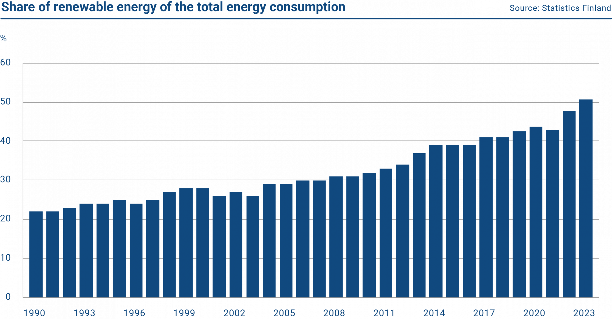 The graph shows the renewable energy share in the total final energy consumption. In Finland, the share of renewable energy in the total final energy consumption has constantly grown from 22% in 1990 to 51% in 2023.