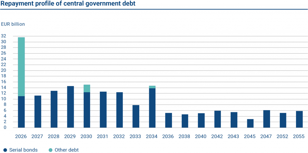 The graph shows the repayment profile of central government debt. 