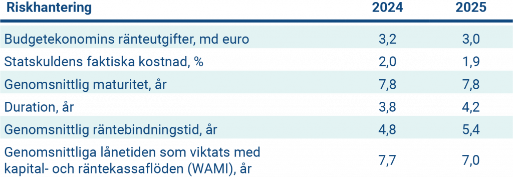 Tabellen visar nyckeltal för riskhanteringen av Finlands statsskuld år 2025.