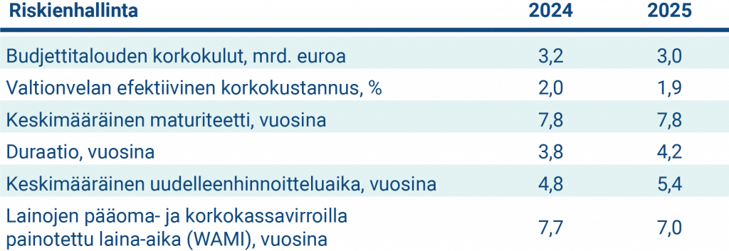 Taulukko esittää valtionvelan riskienhallinnan avainlukuja vuonna 2025. 