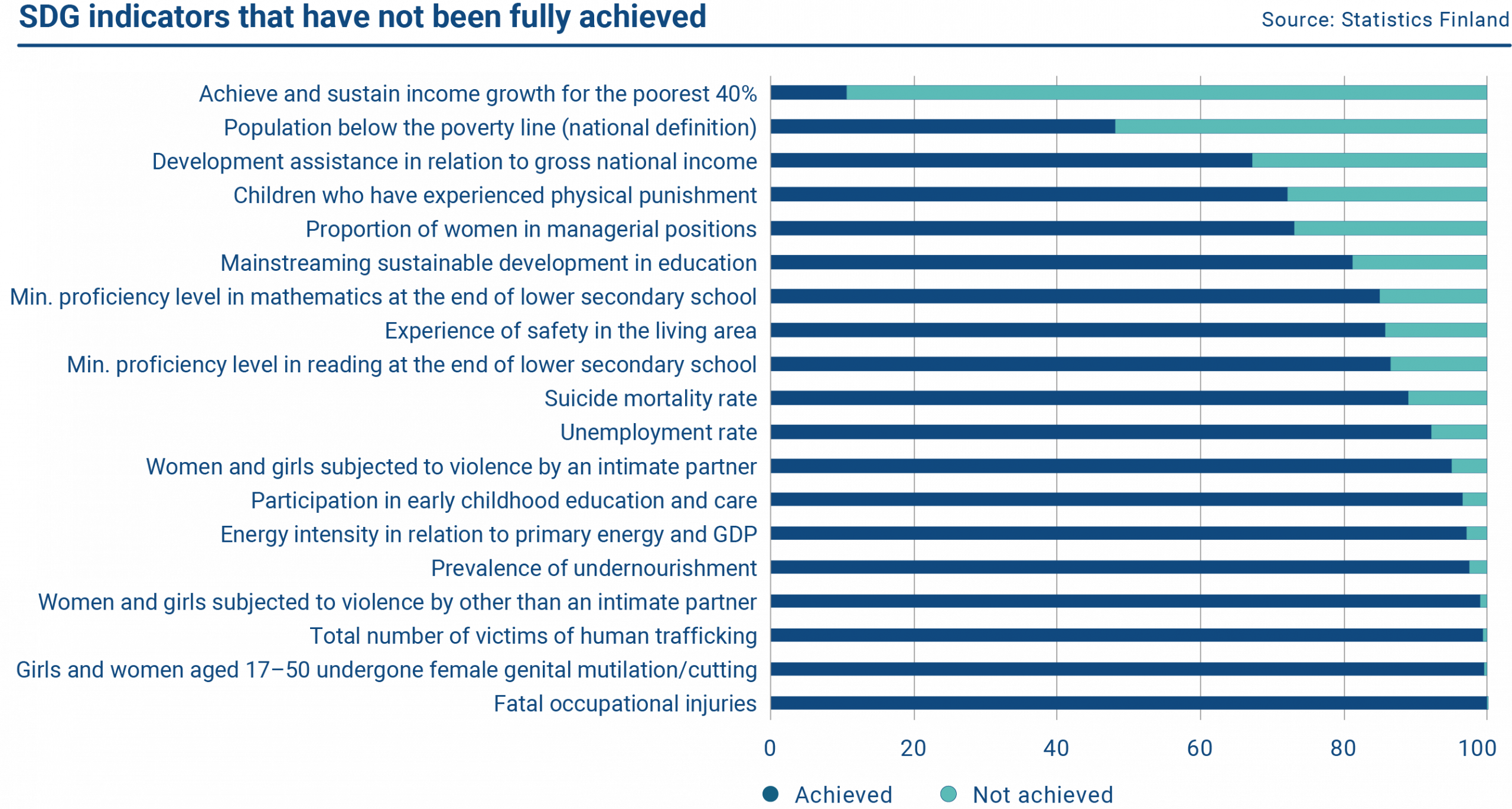 The graph shows the SDG indicators that have not been fully achieved yet in Finland.