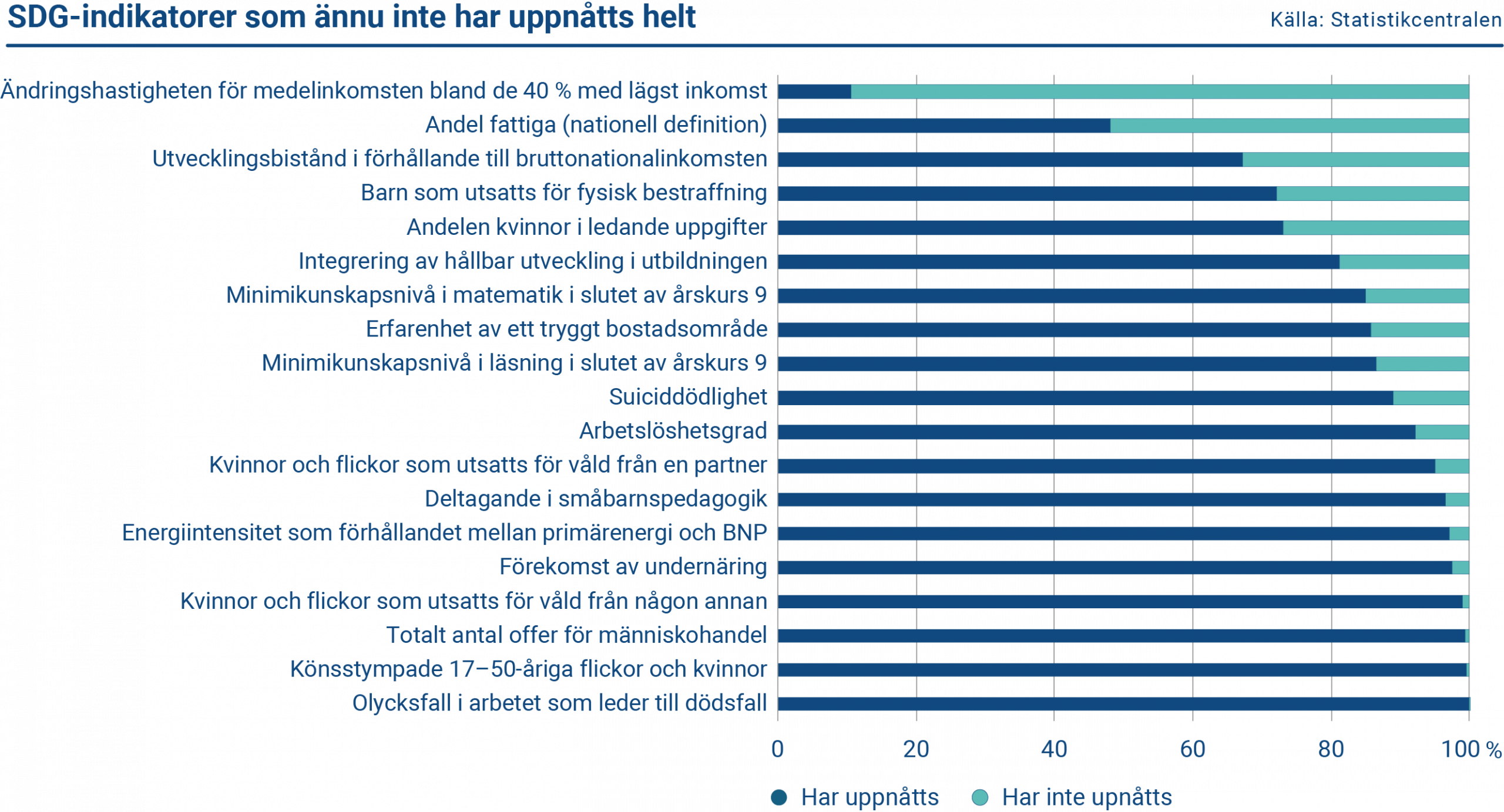 Diagrammet visar de SDG indikatorer som ännu inte har uppnåtts fullt ut i Finland.
