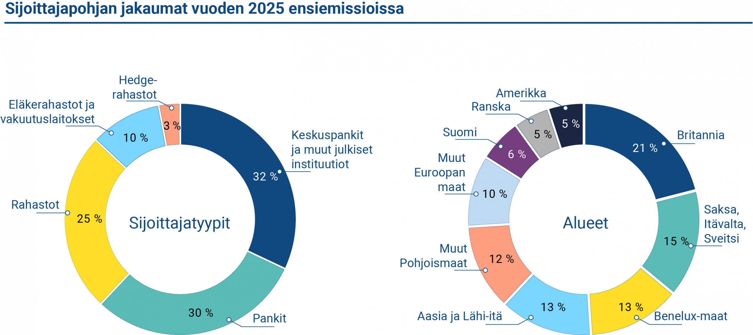 Kaaviossa esitetään sijoittajapohjan alueellinen jakauma Suomen viitelainojen ensiemissioissa vuonna 2025.