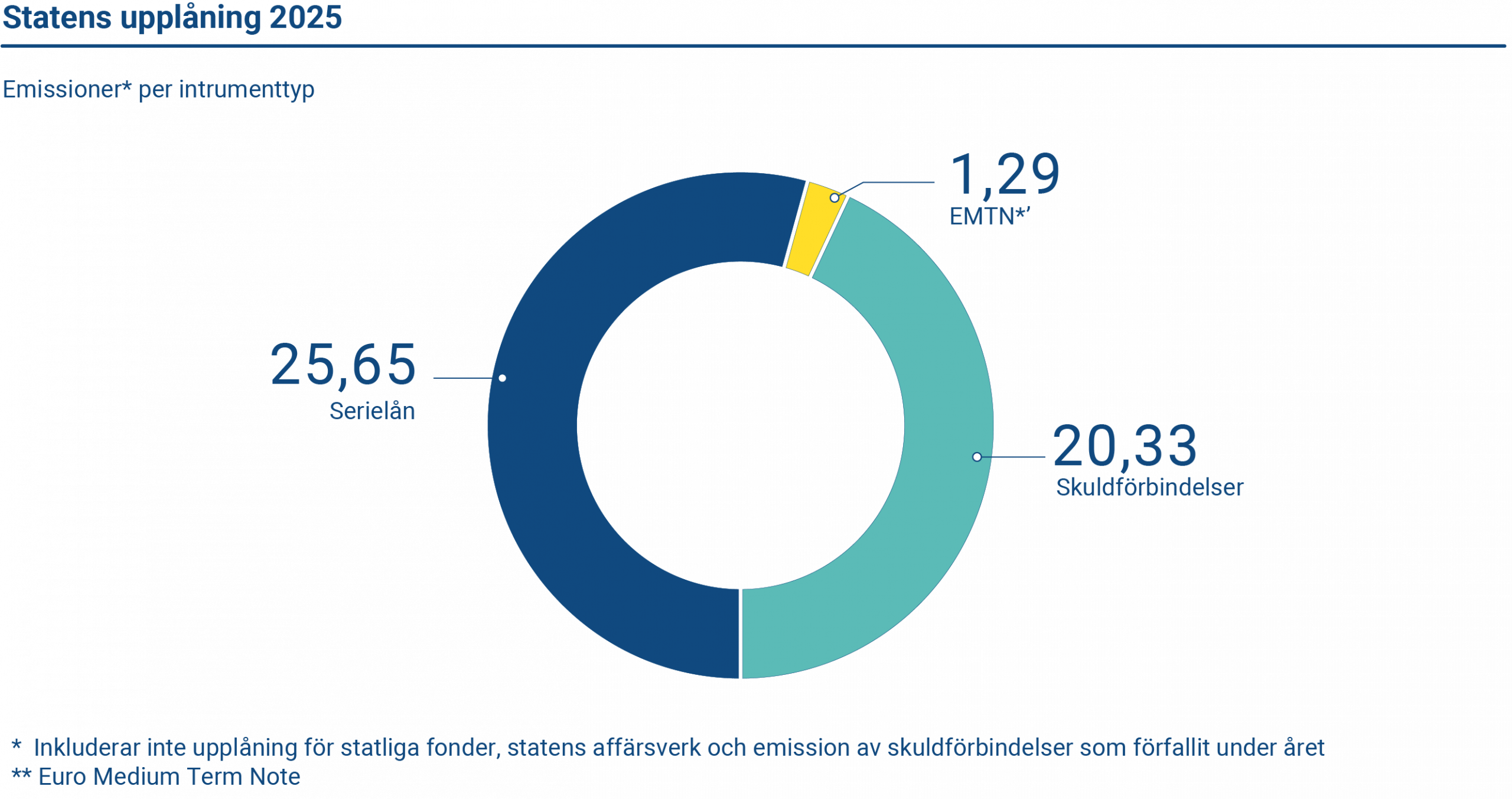 Den realiserade bruttoupplåningen uppgick till 47,26 miljarder euro 2025. Av detta belopp utgjorde långfristig upplåning 26,93 miljarder euro medan kortfristig upplåning utgjorde 20,33 miljarder euro.