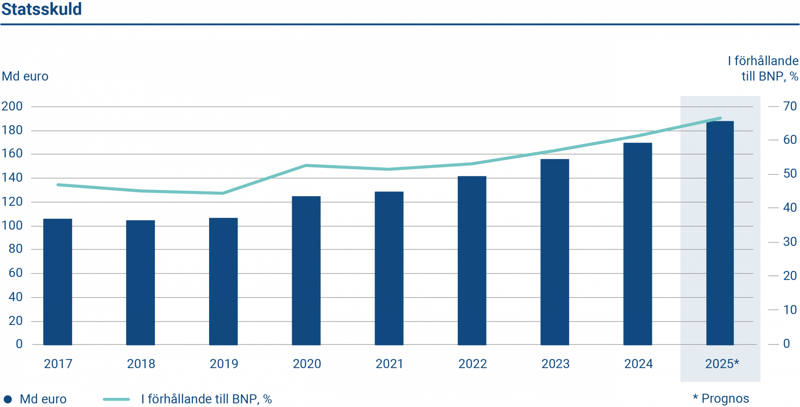 Diagrammet visar volymen av Finlands statsskuld och skulden i förhållande till BNP 2017–2025. I slutet av 2025 uppgick statsskulden till 187,67 miljarder euro. Skulden i förhållande till BNP uppgick till 66,70 procent.