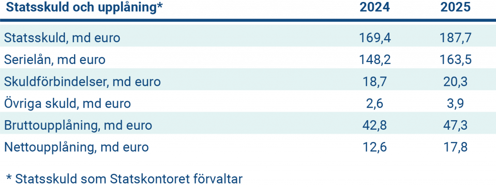 Tabellen presenterar nyckeltal för Republiken Finlands statsskuld och upplåning år 2025.