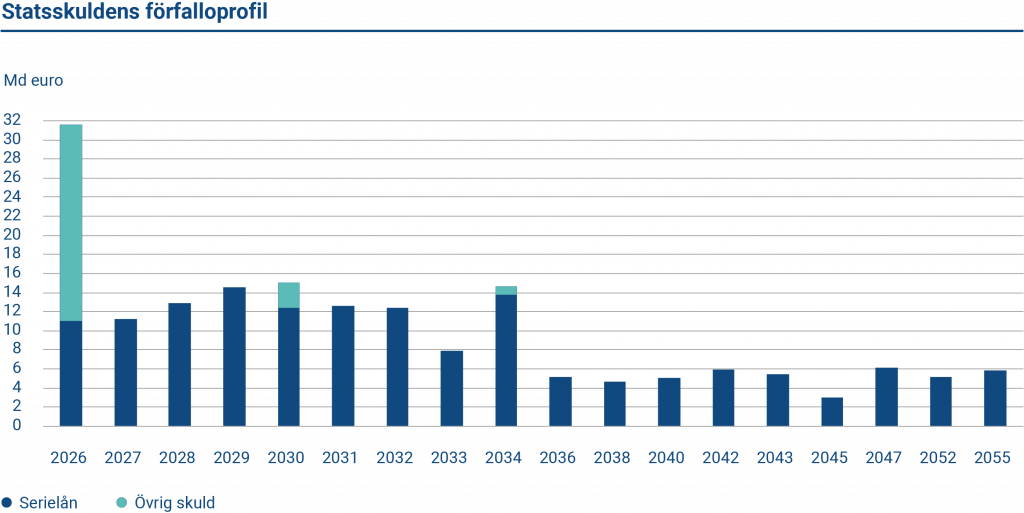Diagrammet visar statsskuldens amorteringar.
