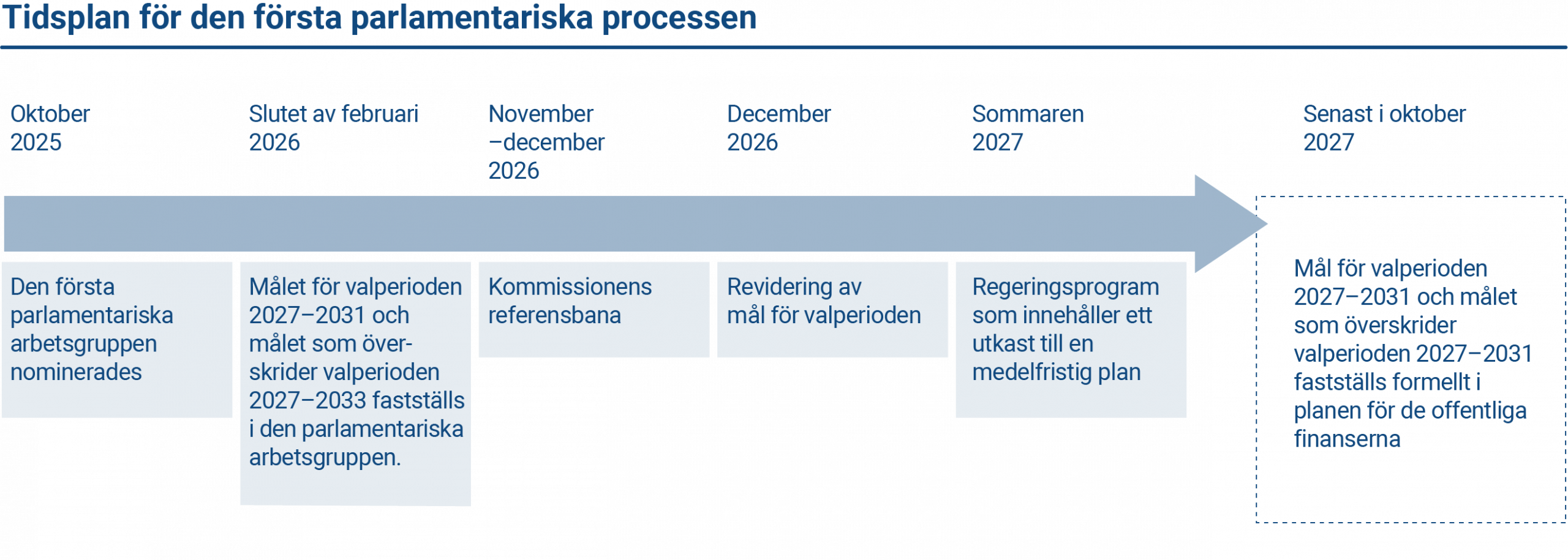 Diagrammet visar övergången till den nya regleringen. Källa: finansministeriet