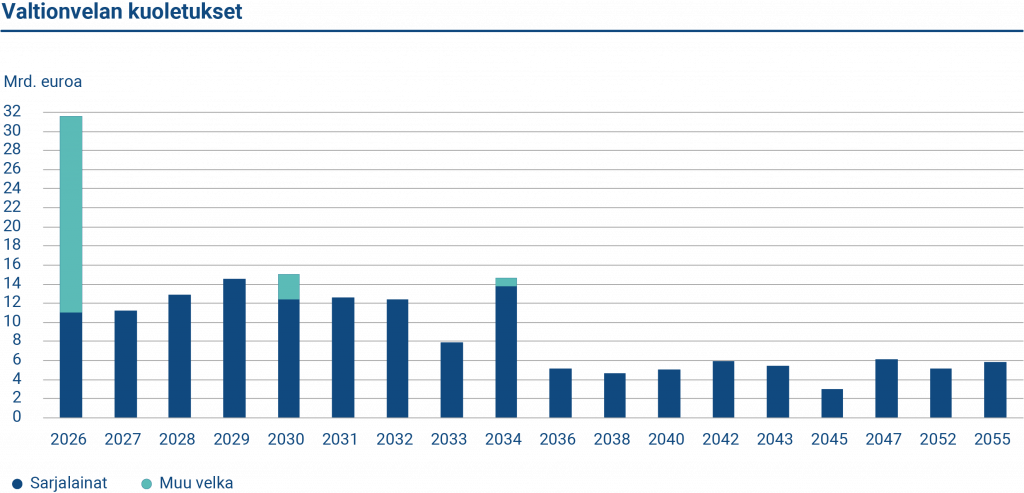 Kuviossa esitetään valtionvelan kuoletukset.