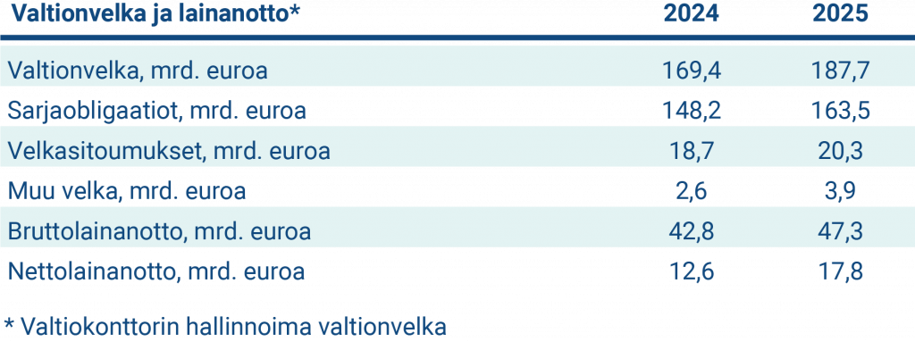 Taulukko esittää Suomen valtion lainanoton ja velanhallinnan avainlukuja vuonna 2025. 