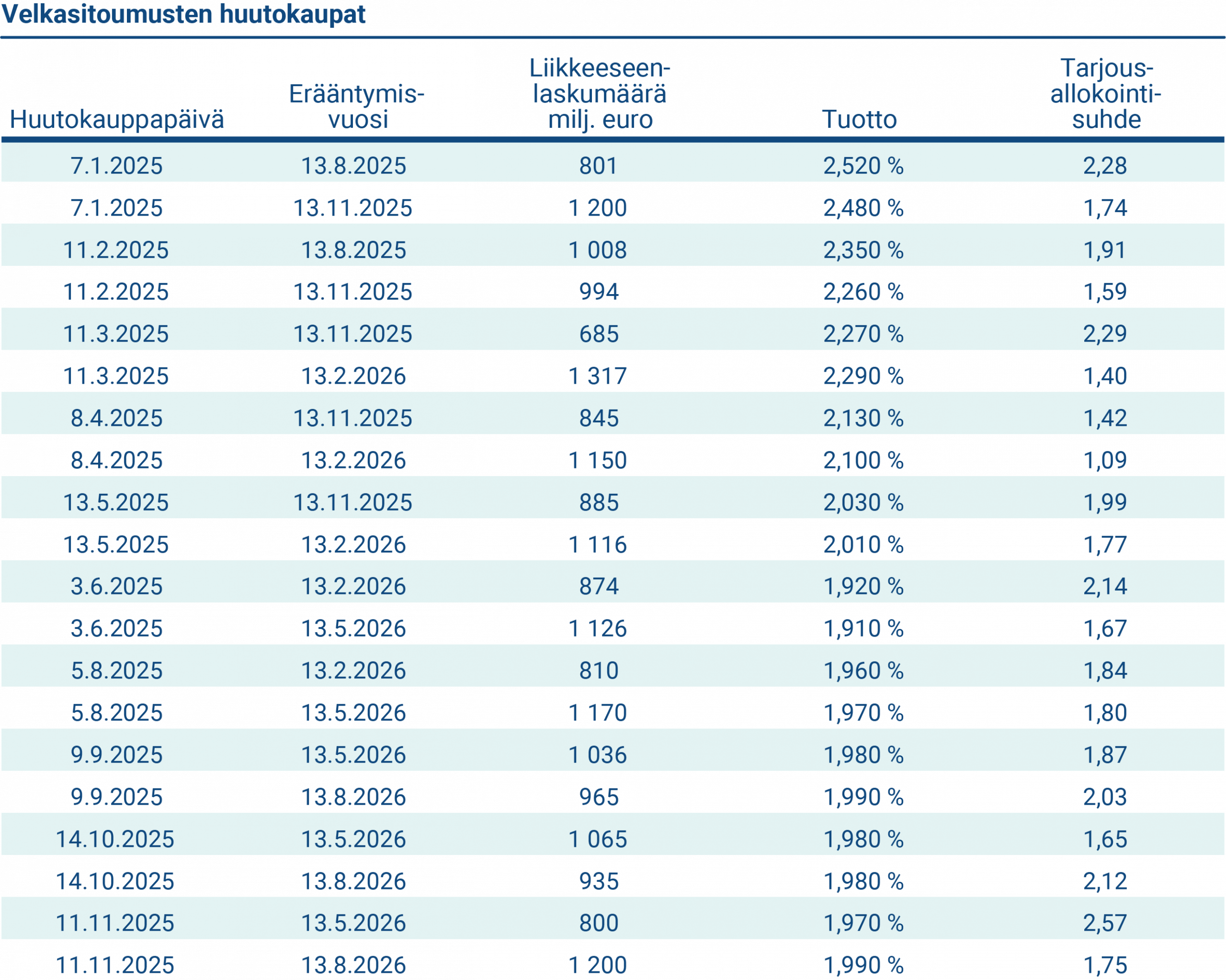 Taulukko näyttää velkasitoumusten huutokaupat.