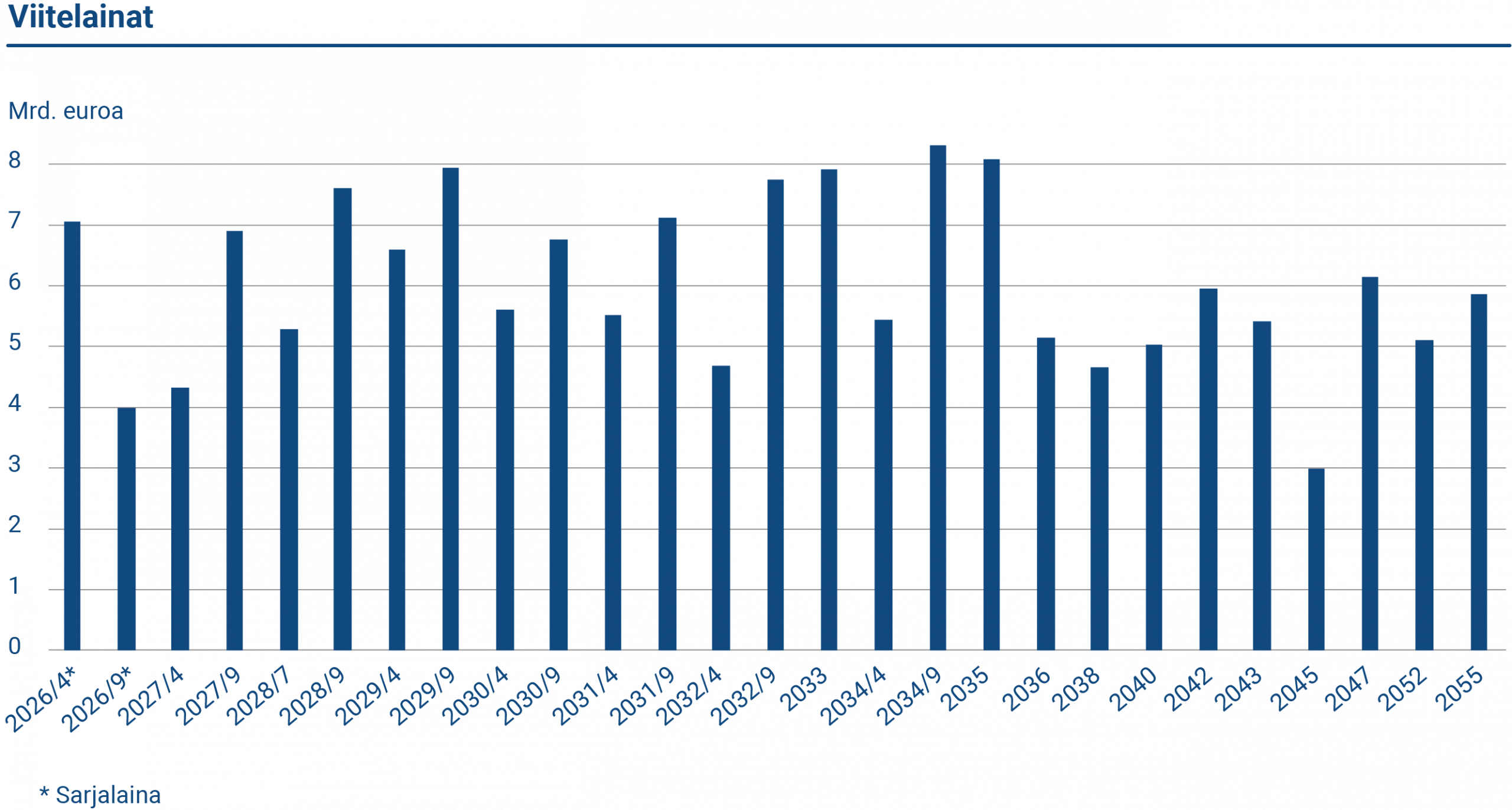 Kuviossa on kaikki Valtiokonttorin liikkeeseen laskemat sarjaobligaatiot. Pääosa näistä on viitelainoja