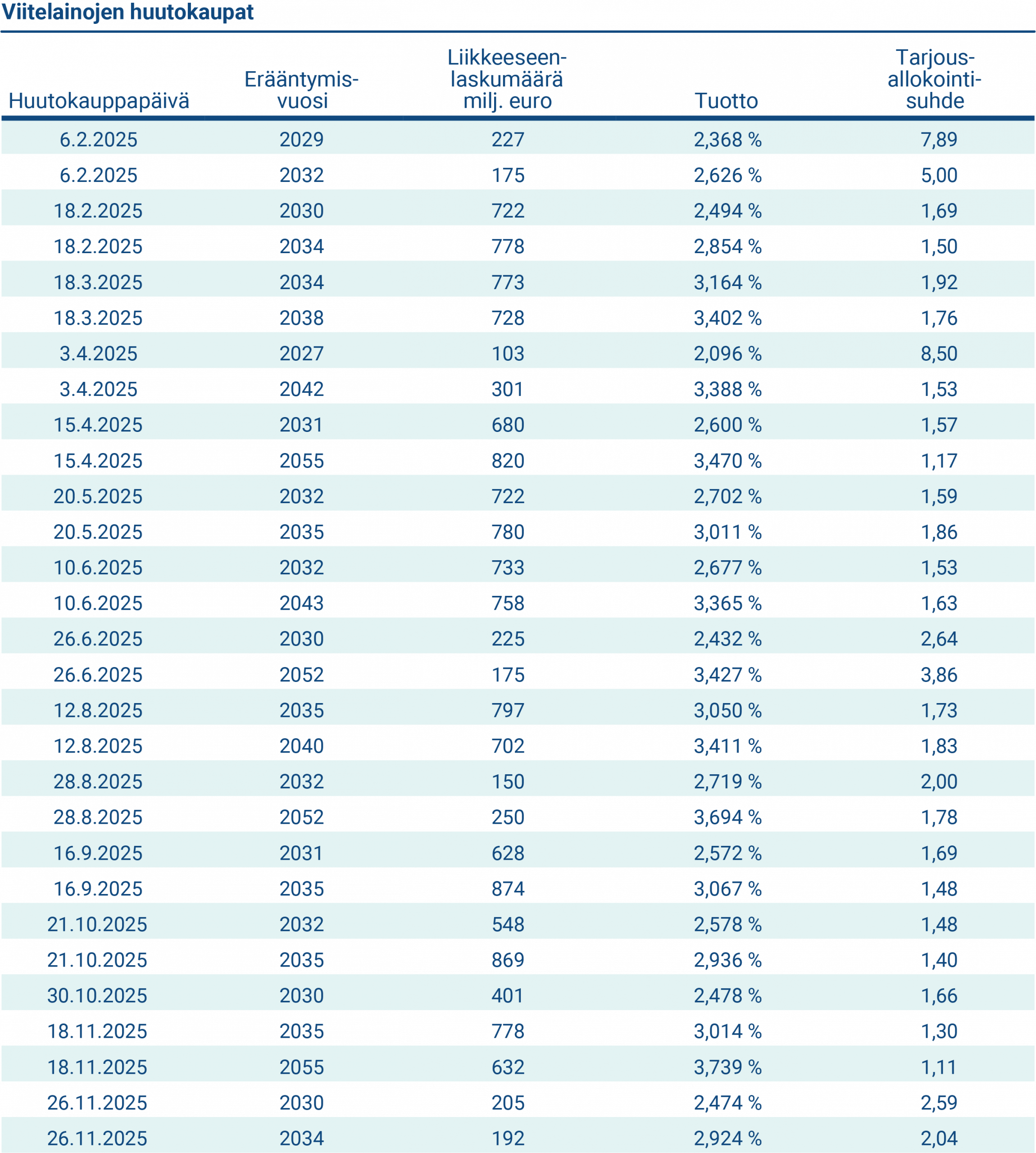 Taulukko näyttää viitelainojen huutokaupat.