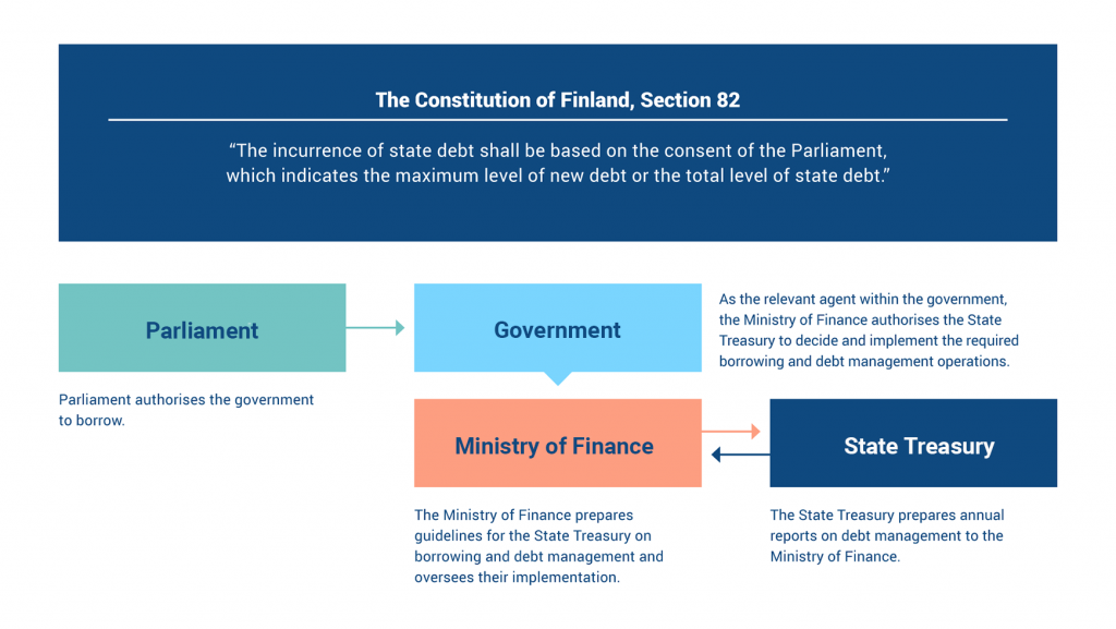 The infograph shows the legal framework and the division of functions of government borrowing between the Parliament, the Government, the Ministry of Finance, and the State Treasury.