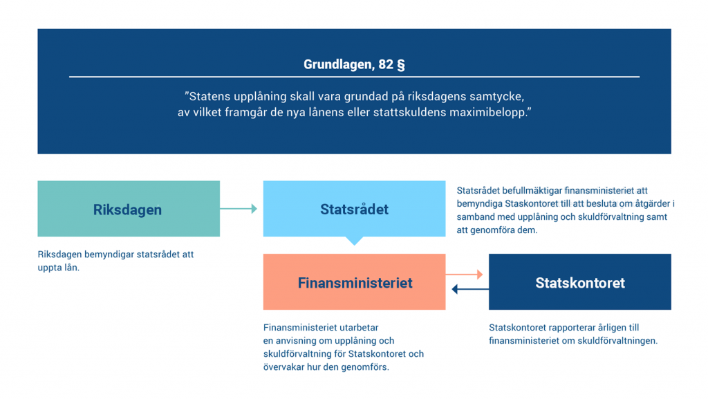 I diagrammet visas befogenheter och ansvarsfördelningen i statens upplåning mellan riksdagen, regeringen, finansministeriet och Statskontoret.