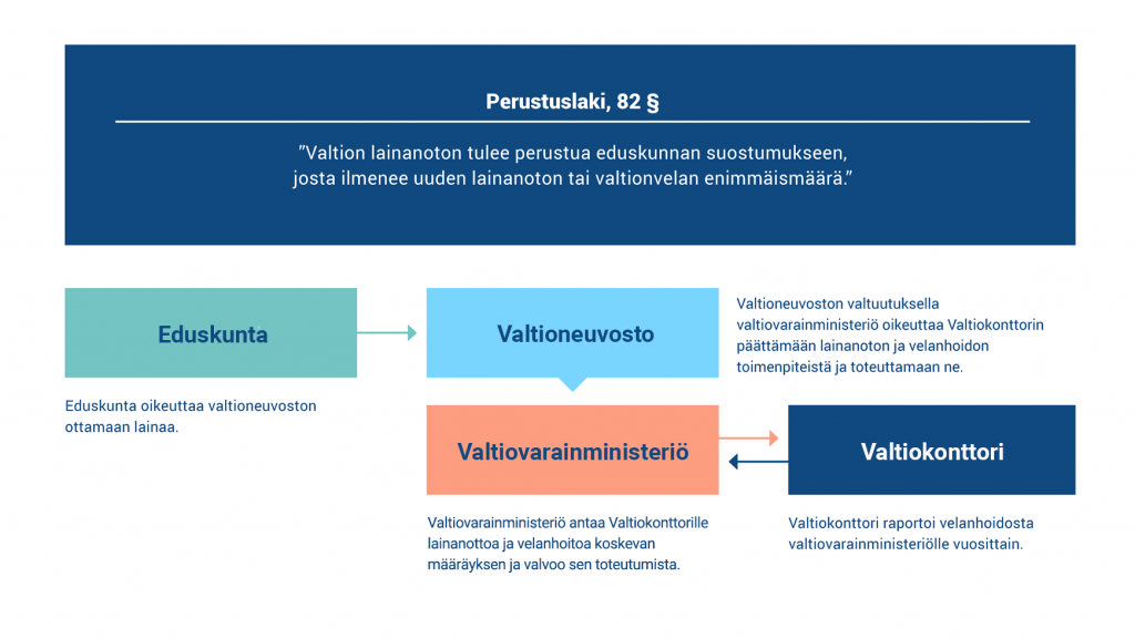 Kuviossa esitetään valtion lainanoton toimivaltuudet eduskunnan, valtioneuvoston, valtiovarainministeriön ja Valtiokonttorin välillä.