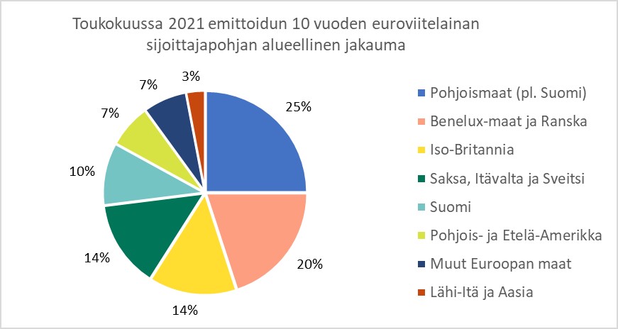 Kaavio kuvaa Suomen valtion tuoreimman 10-vuotisen viitelainan sijoittajapohjan jakaumaa.