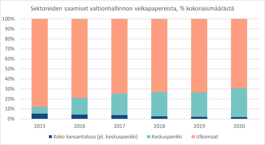 Kuvio kuvaa ulkomaisten ja kotimaisten omistajien suhdetta kaikesta liikkeellä olevasta Suomen valtion velasta.