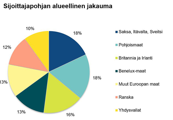 Kuvio esittää sijoittajapohjan alueellisen jakauman 15.4.2027 erääntyvässä viitelainassa.