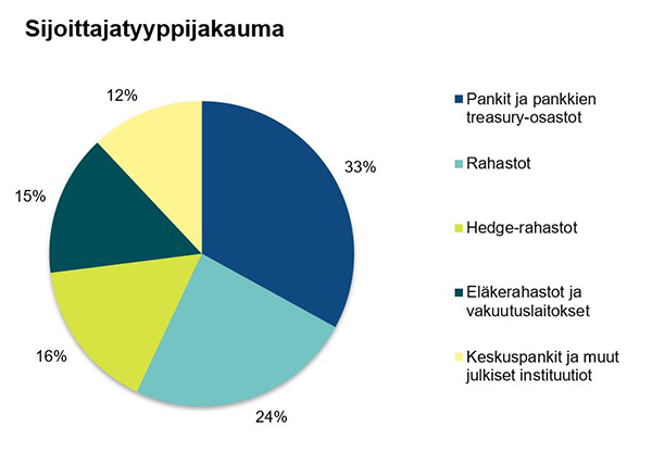 Kuvio esittää sijoittajatyyppijakauman 15.4.2027 erääntyvässä viitelainassa.