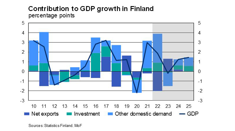 Graph shows the contributions of net exports, investments and domestic demand to the GDP growth in Finland.