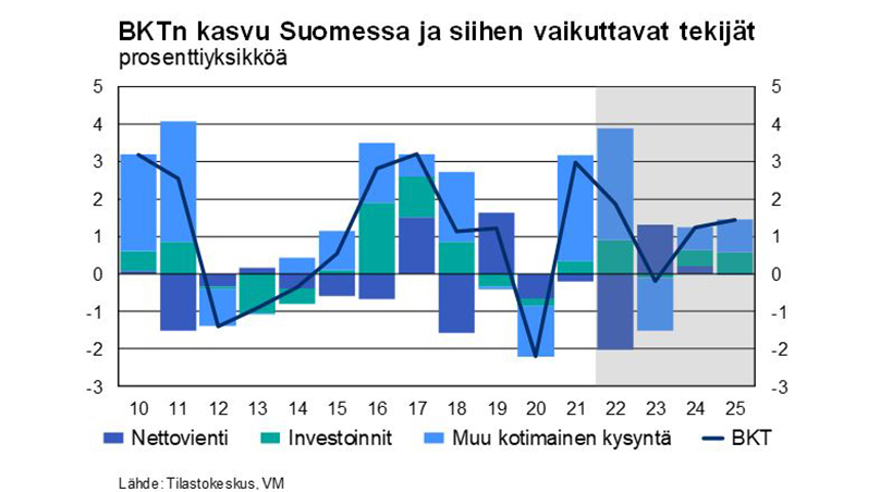 Kuvio esittää ennusteen Suomen bkt:n kasvusta lähivuosille, sekä kasvuun vaikuttavat tekijät.