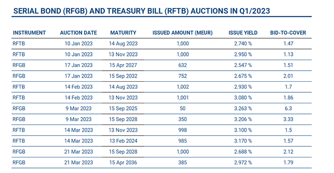 The table lists all serial bond and Treasury bill auctions in Q1 of 2023.