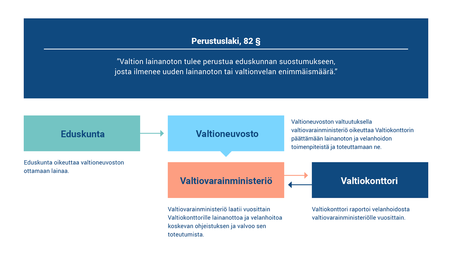 Kaavio kuvaa Suomen velanhallinnan kehikon.