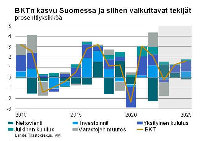 Kuvio esittää Suomen bruttokansantuotteen kasvuennusteen jaoteltuna kasvuun vaikuttaviin tekijöihin.