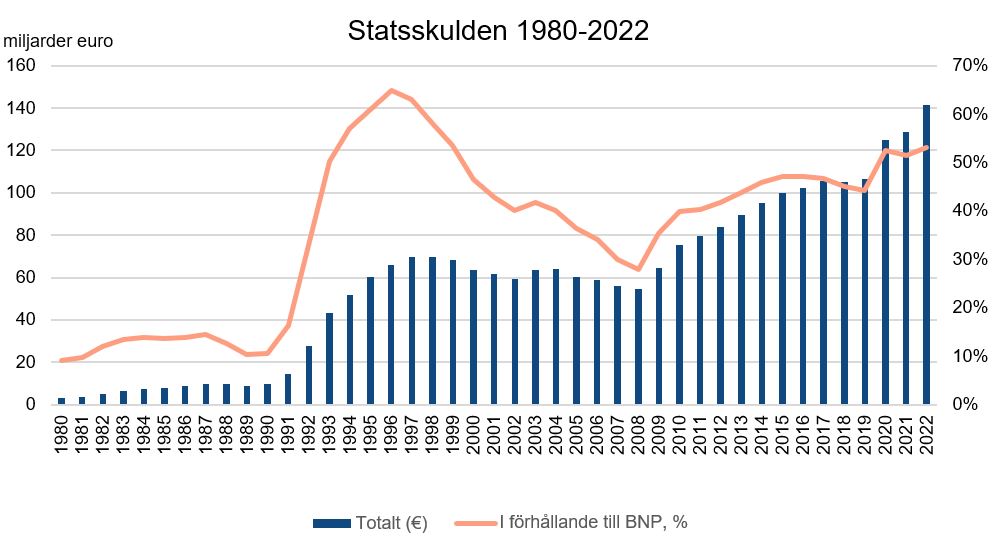 Figuren visar Finlands statsskuld åren 1980-2022. 