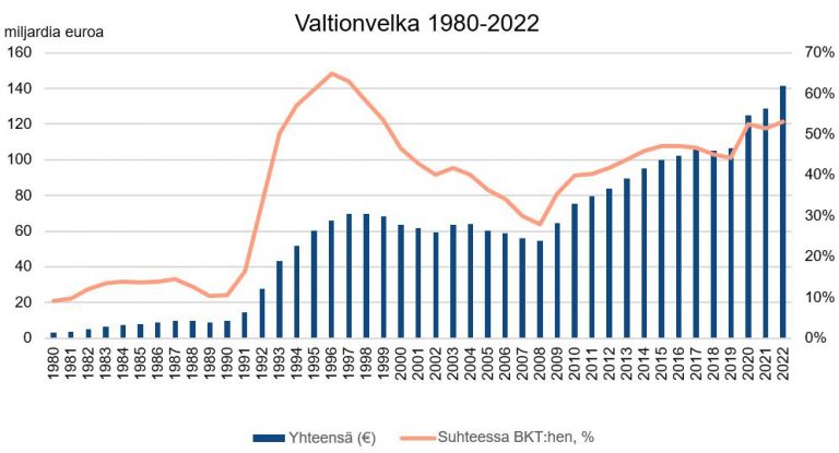 Valtion velanhallinta – Faktoja valtionvelasta