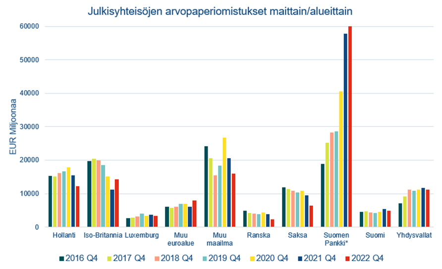 Kuva 1. Lähde: Suomen Pankki, arvopaperitilastot. Julkisyhteisöjen arvopaperiomistukset maittain/alueittain.