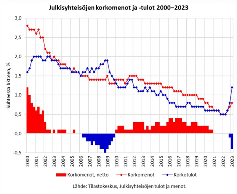 Lähde: Sakari Heikkisen visualisointi Tilastokeskuksen julkisyhteisöjen tulot ja menot -aineistosta