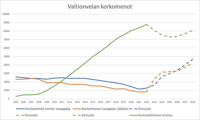 Kuvio esittää Suomen valtionvelan korkomenot vuodesta 2005 alkaen ennen swappeja, swappien jälkeen sekä näiden välisen kumulatiivisen erotuksen. Kuvion tiedot vuosille 2023-2028 perustuvat ennusteisiin.