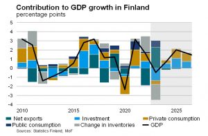 Contribution to GDP growth in Finland