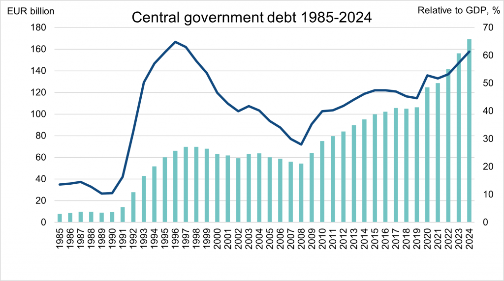 The graph shows the development of Finland's central government debt relative to GDP from 1985 to 2024.
