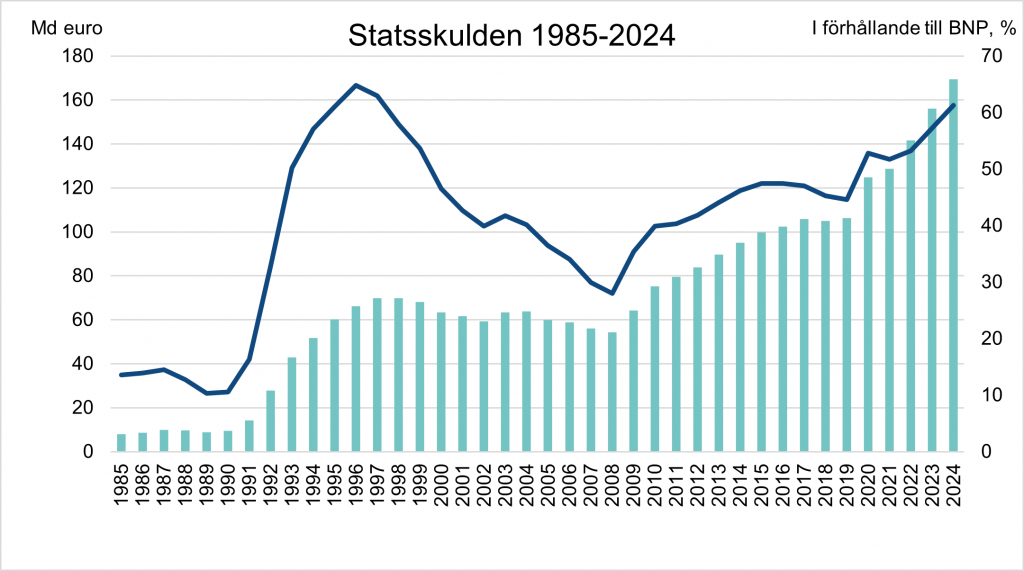 Diagrammet visar utvecklingen av Finlands statsskuld i förhållande till BNP under åren 1985–2024.
