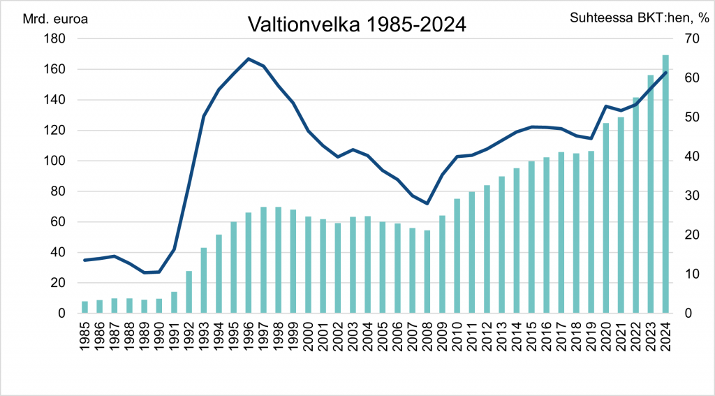 Kuvio esittää Suomen valtionvelan määrän kehityksen suhteessa BKT:hen vuosina 1985-2024.