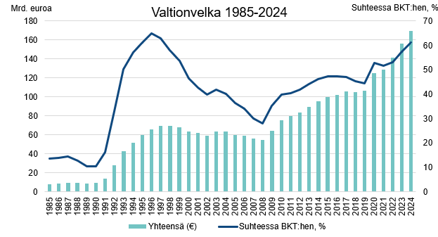 Kuvio esittää Suomen valtionvelan määrän ja BKT-osuuden kehityksen vuodesta 1985 lähtien.