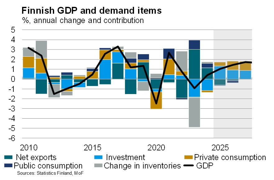 The chart presents Finland's GDP forecast for the years 2025–2027, broken down by demand items. Source: Ministry of Finance