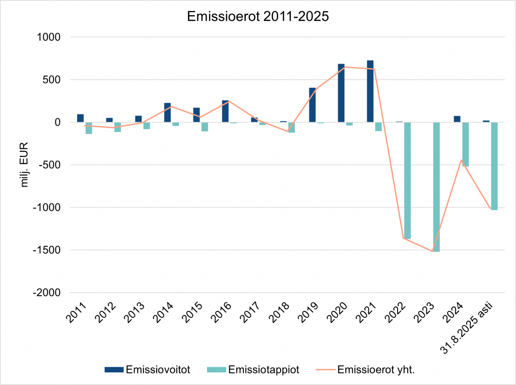 Kuvio esittää valtion lainanottoon liittyvät emissioerot vuosina 2011-2025.