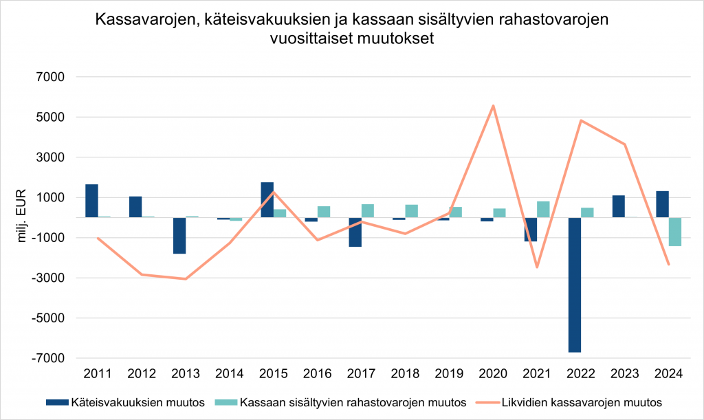 Kuvio 2 esittää valtion kassavarojen, käteisvakuuksien ja kassaan sisältyvien rahastovarojen vuosittaiset muutokset 2011-2024. 