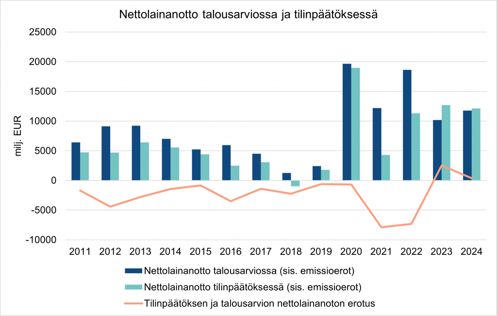 Kuvio 3 esittää valtion nettolainanoton talousarviossa, tilinpäätöksessä ja näiden välisen erotuksen vuosina 2011-2025. 