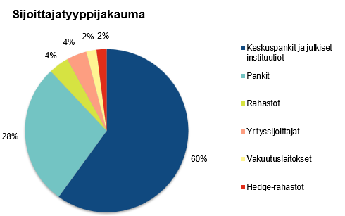 Kuvio esittää 4.11.2030 Suomen valtion dollariobligaation sijoittajapohjan sijoittajatyypeittäin jaoteltuna.