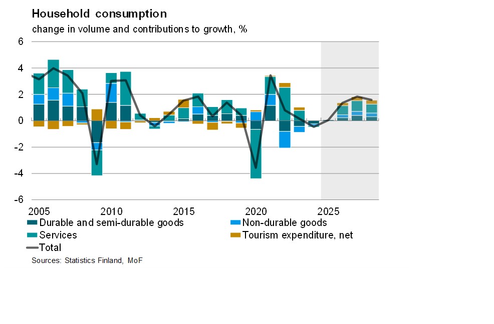 The graph shows the projected development of household consumption. 