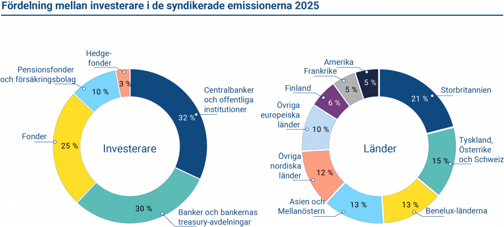 Investerarbasen för den finländska statsskulden är i stor utsträckning europeisk.