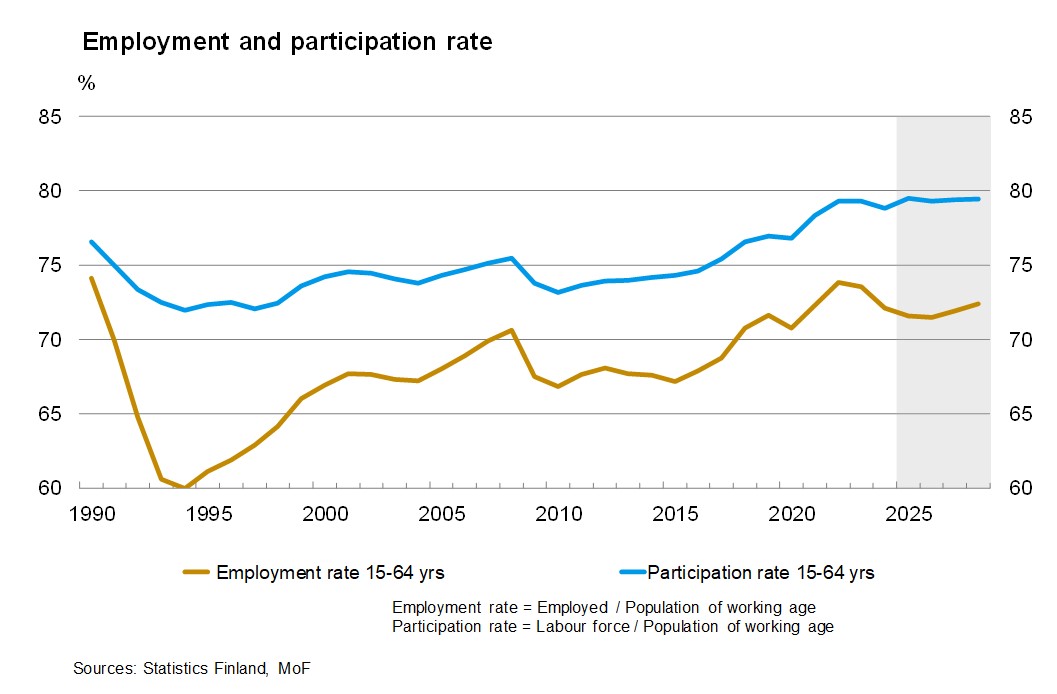 Source: Ministry of Finance. Economic Survey, Winter 2025.