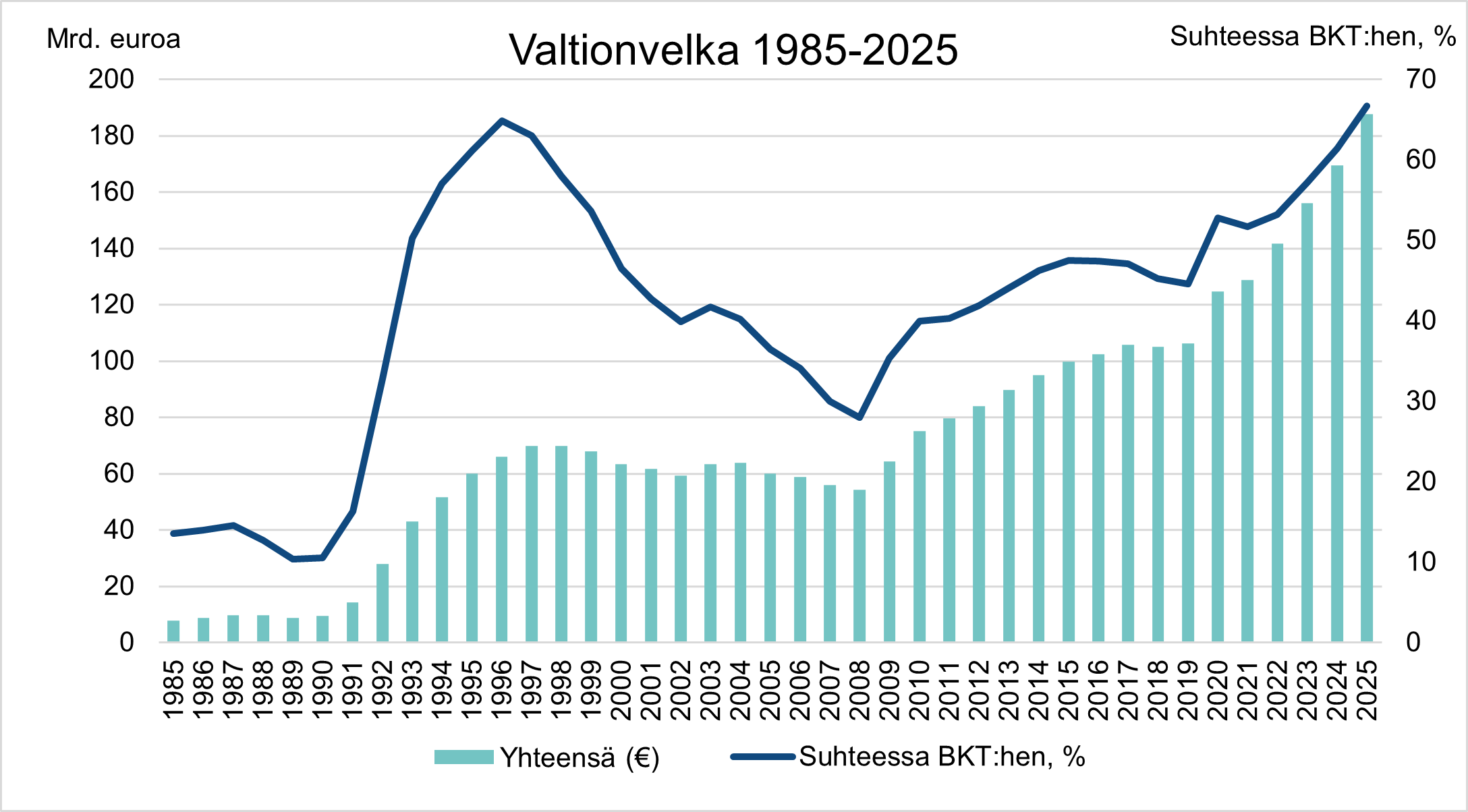 Kuvio esittää Suomen valtionvelan kehityksen vuosina 1985-2025. 