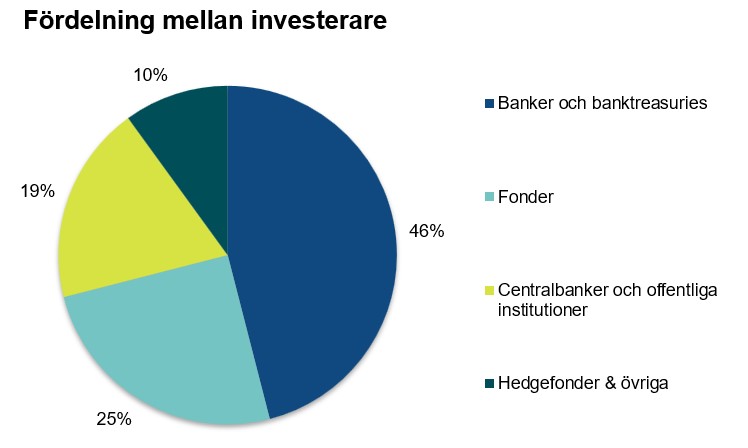 Figuren visar investerarbasen för den nya dollarobligationen, uppdelad efter investerartyp.